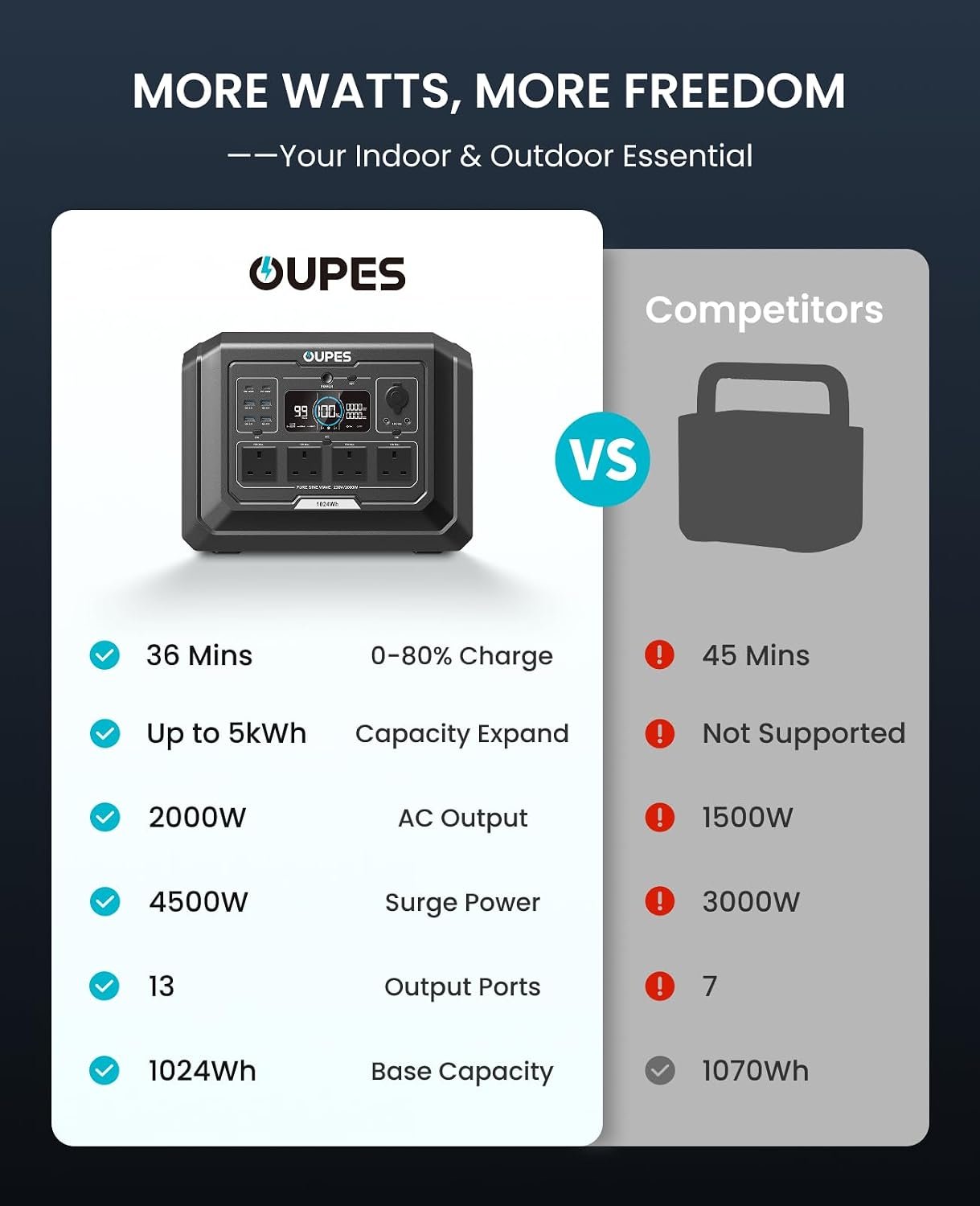 2048Wh Portable Power Station 2000W LiFePO4 – Solar Generator with UPS & Fast Charging for Home Backup - Image 5
